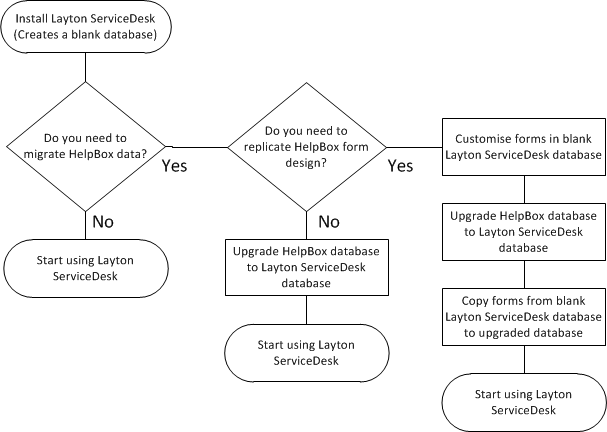 Lsd flowchart.png